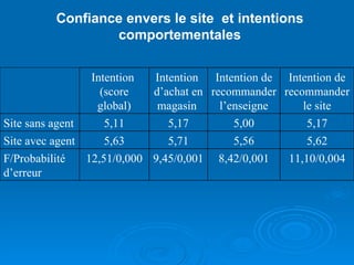 Confiance envers le site  et intentions comportementales 11,10/0,004 8,42/0,001 9,45/0,001 12,51/0,000 F/Probabilité d’erreur 5,62 5,56 5,71 5,63 Site avec agent 5,17 5,00 5,17 5,11 Site sans agent Intention de recommander le site Intention de recommander  l’enseigne Intention  d’achat en magasin  Intention  (score global) 