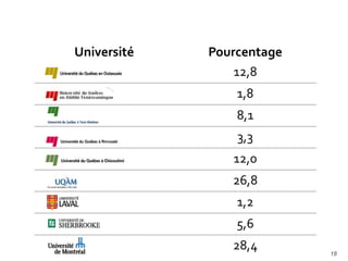 18
Université Pourcentage
12,8
1,8
8,1
3,3
12,0
26,8
1,2
5,6
28,4
Provenance des répondants
 
