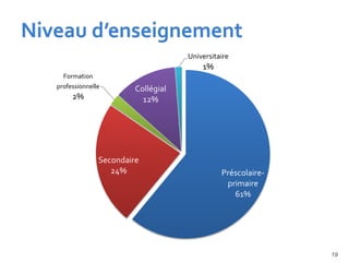 19
Préscolaire-
primaire
61%
Secondaire
24%
Formation
professionnelle
2%
Collégial
12%
Universitaire
1%
 