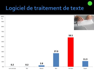 0.2 0.2
2.8
27.0
58.5
11.3
0.0
10.0
20.0
30.0
40.0
50.0
60.0
70.0
80.0
90.0
100.0
Je ne sais pas Nul Novice Bon Très bon Expert
%
 