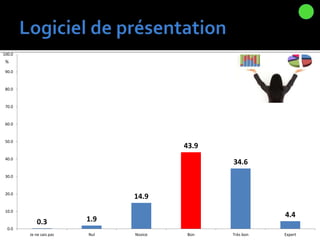 0.3 1.9
14.9
43.9
34.6
4.4
0.0
10.0
20.0
30.0
40.0
50.0
60.0
70.0
80.0
90.0
100.0
Je ne sais pas Nul Novice Bon Très bon Expert
%
 