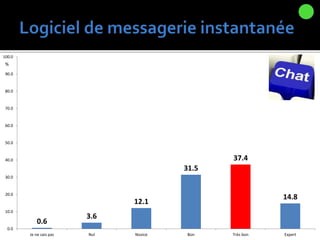 0.6
3.6
12.1
31.5
37.4
14.8
0.0
10.0
20.0
30.0
40.0
50.0
60.0
70.0
80.0
90.0
100.0
Je ne sais pas Nul Novice Bon Très bon Expert
%
 