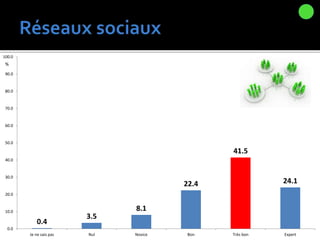 0.4
3.5
8.1
22.4
41.5
24.1
0.0
10.0
20.0
30.0
40.0
50.0
60.0
70.0
80.0
90.0
100.0
Je ne sais pas Nul Novice Bon Très bon Expert
%
 