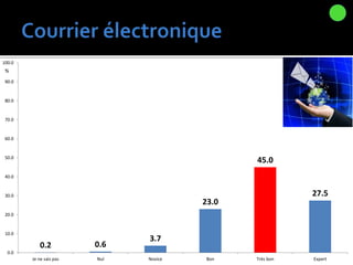 0.2 0.6
3.7
23.0
45.0
27.5
0.0
10.0
20.0
30.0
40.0
50.0
60.0
70.0
80.0
90.0
100.0
Je ne sais pas Nul Novice Bon Très bon Expert
%
 