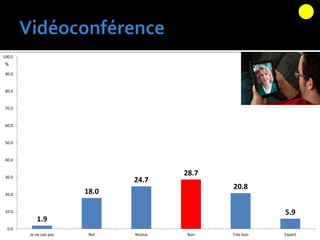 1.9
18.0
24.7
28.7
20.8
5.9
0.0
10.0
20.0
30.0
40.0
50.0
60.0
70.0
80.0
90.0
100.0
Je ne sais pas Nul Novice Bon Très bon Expert
%
 