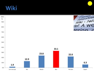 1.9
12.9
23.8
33.1
22.0
6.3
0.0
10.0
20.0
30.0
40.0
50.0
60.0
70.0
80.0
90.0
100.0
Je ne sais pas Nul Novice Bon Très bon Expert
%
 