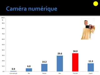 0.9
6.0
14.2
29.6
34.0
15.3
0.0
10.0
20.0
30.0
40.0
50.0
60.0
70.0
80.0
90.0
100.0
Je ne sais pas Nul Novice Bon Très bon Expert
%
 