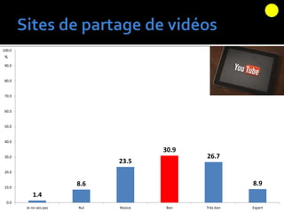 1.4
8.6
23.5
30.9
26.7
8.9
0.0
10.0
20.0
30.0
40.0
50.0
60.0
70.0
80.0
90.0
100.0
Je ne sais pas Nul Novice Bon Très bon Expert
%
 