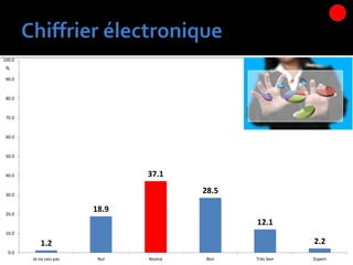 1.2
18.9
37.1
28.5
12.1
2.2
0.0
10.0
20.0
30.0
40.0
50.0
60.0
70.0
80.0
90.0
100.0
Je ne sais pas Nul Novice Bon Très bon Expert
%
 