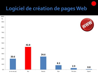20.6
42.8
24.6
8.3
2.9 0.8
0.0
10.0
20.0
30.0
40.0
50.0
60.0
70.0
80.0
90.0
100.0
Je ne sais pas Nul Novice Bon Très bon Expert
%
 