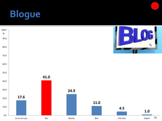 39
17.6
41.0
24.9
11.0
4.5
1.0
0.0
10.0
20.0
30.0
40.0
50.0
60.0
70.0
80.0
90.0
100.0
Je ne sais pas Nul Novice Bon Très bon Expert
%
 