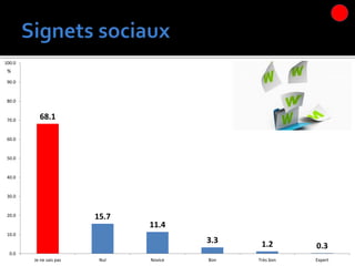 68.1
15.7
11.4
3.3 1.2 0.3
0.0
10.0
20.0
30.0
40.0
50.0
60.0
70.0
80.0
90.0
100.0
Je ne sais pas Nul Novice Bon Très bon Expert
%
 
