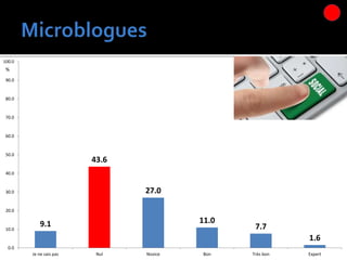 9.1
43.6
27.0
11.0
7.7
1.6
0.0
10.0
20.0
30.0
40.0
50.0
60.0
70.0
80.0
90.0
100.0
Je ne sais pas Nul Novice Bon Très bon Expert
%
 