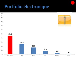 45.8
24.8
16.8
8.5
3.4
0.7
0.0
10.0
20.0
30.0
40.0
50.0
60.0
70.0
80.0
90.0
100.0
Je ne sais pas Nul Novice Bon Très bon Expert
%
 