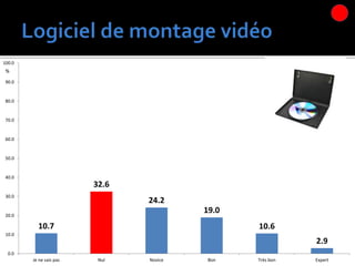 10.7
32.6
24.2
19.0
10.6
2.9
0.0
10.0
20.0
30.0
40.0
50.0
60.0
70.0
80.0
90.0
100.0
Je ne sais pas Nul Novice Bon Très bon Expert
%
 