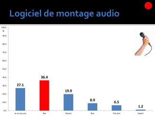 27.1
36.4
19.9
8.9
6.5
1.2
0.0
10.0
20.0
30.0
40.0
50.0
60.0
70.0
80.0
90.0
100.0
Je ne sais pas Nul Novice Bon Très bon Expert
%%
 