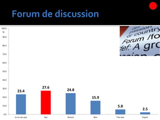 23.4
27.6
24.8
15.9
5.8
2.5
0.0
10.0
20.0
30.0
40.0
50.0
60.0
70.0
80.0
90.0
100.0
Je ne sais pas Nul Novice Bon Très bon Expert
%
 
