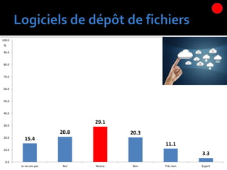 15.4
20.8
29.1
20.3
11.1
3.3
0.0
10.0
20.0
30.0
40.0
50.0
60.0
70.0
80.0
90.0
100.0
Je ne sais pas Nul Novice Bon Très bon Expert
%
 