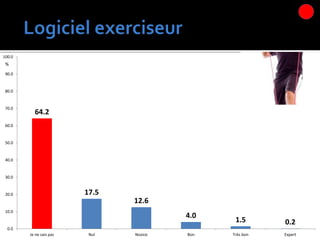 64.2
17.5
12.6
4.0
1.5 0.2
0.0
10.0
20.0
30.0
40.0
50.0
60.0
70.0
80.0
90.0
100.0
Je ne sais pas Nul Novice Bon Très bon Expert
%
 