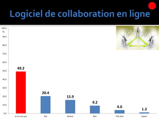 49.2
20.4
15.9
9.2
4.0
1.3
0.0
10.0
20.0
30.0
40.0
50.0
60.0
70.0
80.0
90.0
100.0
Je ne sais pas Nul Novice Bon Très bon Expert
%
 