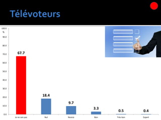 67.7
18.4
9.7
3.3
0.5 0.4
0.0
10.0
20.0
30.0
40.0
50.0
60.0
70.0
80.0
90.0
100.0
Je ne sais pas Nul Novice Bon Très bon Expert
%
 