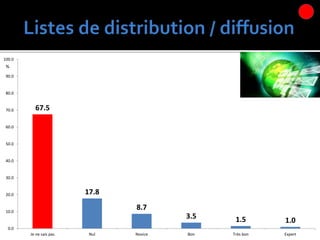 67.5
17.8
8.7
3.5 1.5 1.0
0.0
10.0
20.0
30.0
40.0
50.0
60.0
70.0
80.0
90.0
100.0
Je ne sais pas Nul Novice Bon Très bon Expert
%
 