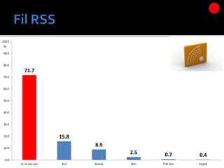71.7
15.8
8.9
2.5 0.7 0.4
0.0
10.0
20.0
30.0
40.0
50.0
60.0
70.0
80.0
90.0
100.0
Je ne sais pas Nul Novice Bon Très bon Expert
%
 
