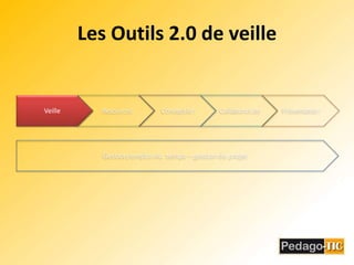 Les Outils 2.0 de veille