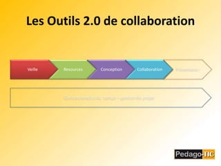Les Outils 2.0 de collaboration