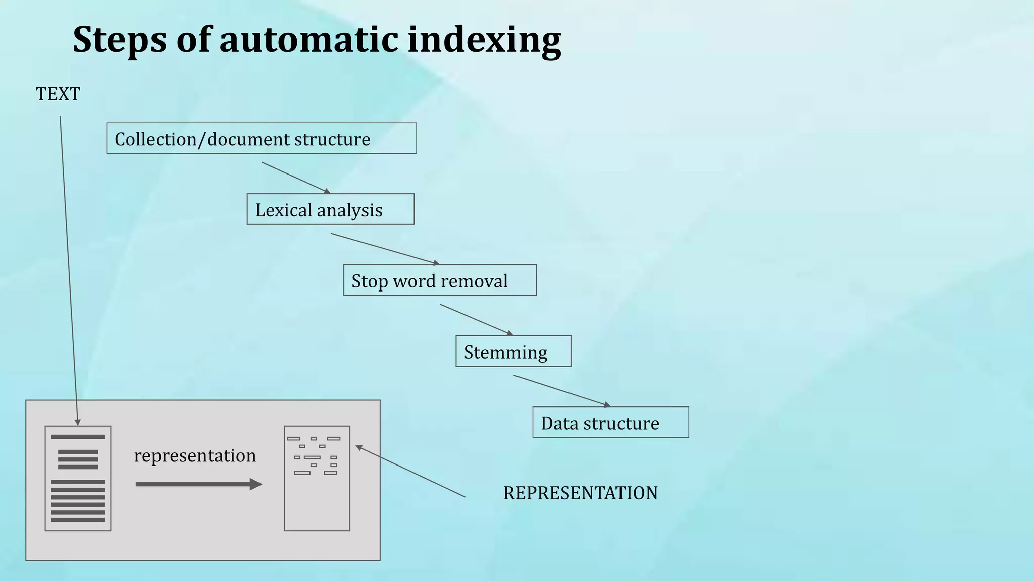 TEXT
REPRESENTATION
Lexical analysis
Stemming
Stop word removal
representation
Steps of automatic indexing
Collection/document structure
Data structure
 