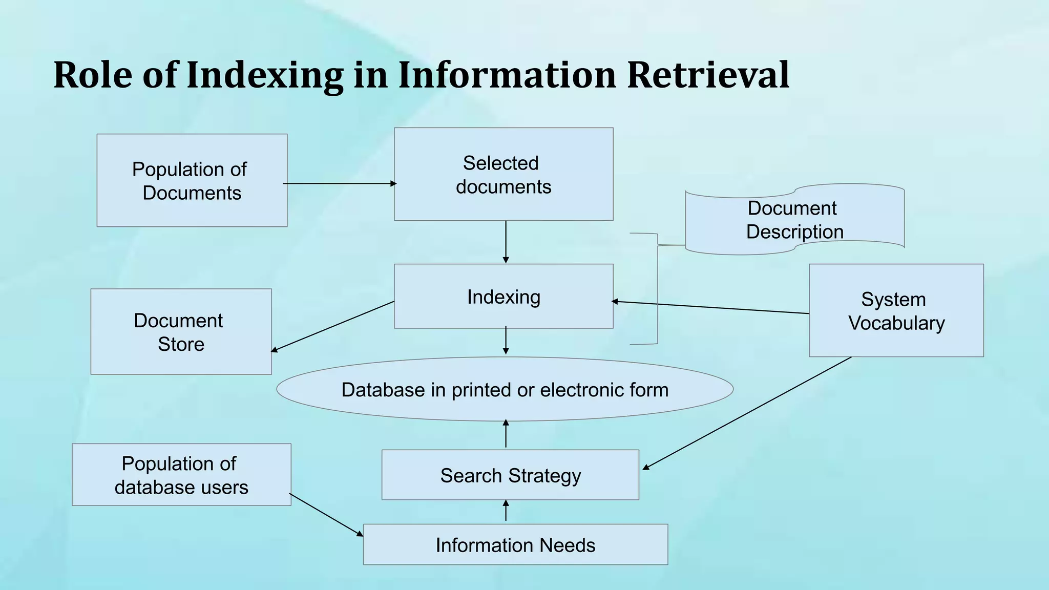 Role of Indexing in Information Retrieval
Population of
Documents
Selected
documents
Indexing
Database in printed or electronic form
Search Strategy
Information Needs
Population of
database users
System
VocabularyDocument
Store
Document
Description
 