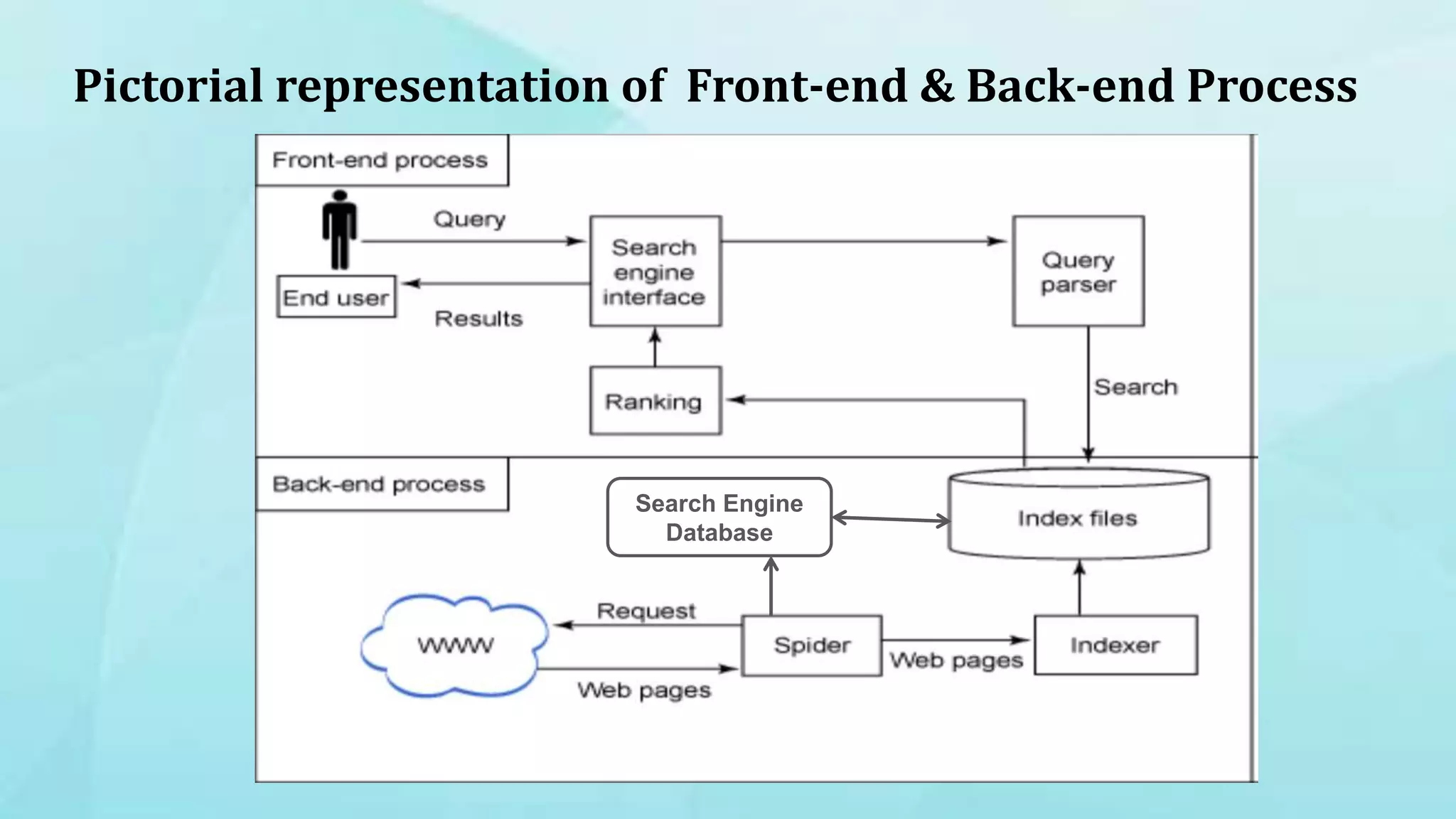 Pictorial representation of Front-end & Back-end Process
Search Engine
Database
 