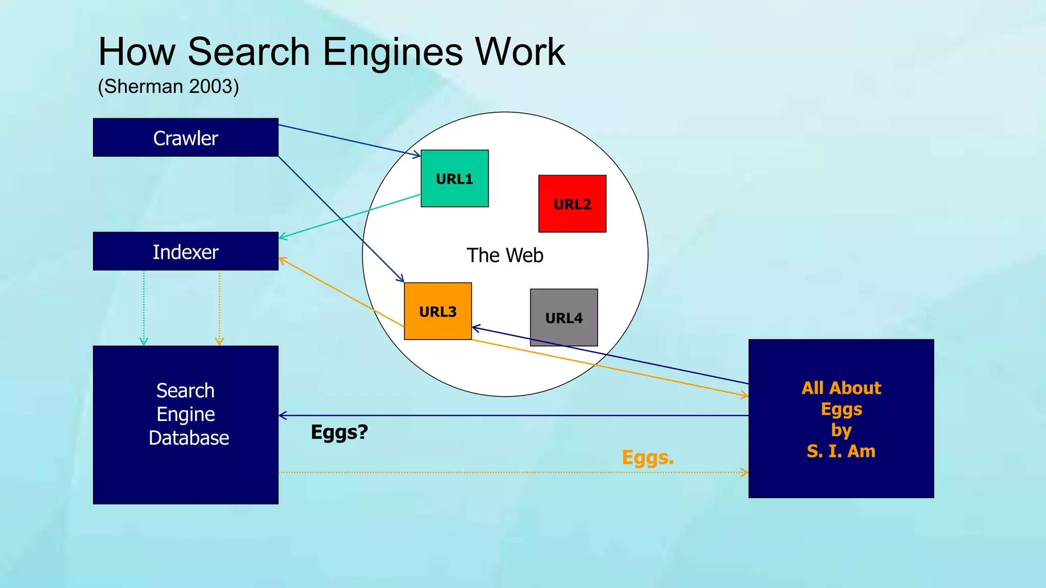 Your
Browser
How Search Engines Work
(Sherman 2003)
The Web
URL1
URL2
URL3 URL4
Crawler
Indexer
Search
Engine
Database Eggs?
Eggs.
Eggs - 90%
Eggo - 81%
Ego- 40%
Huh? - 10%
All About
Eggs
by
S. I. Am
 