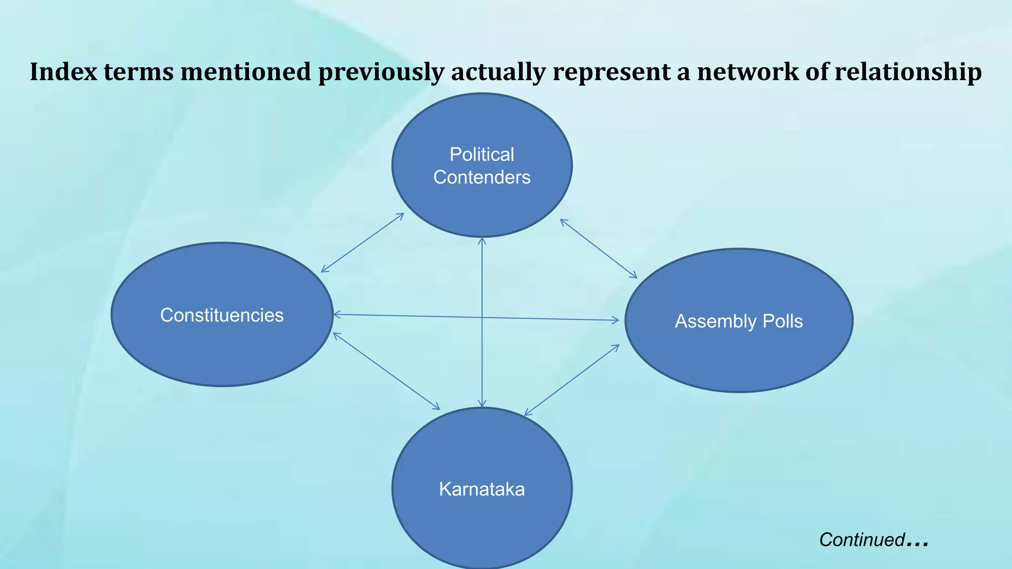 Political
Contenders
Index terms mentioned previously actually represent a network of relationship
Constituencies Assembly Polls
Karnataka
Continued…
 