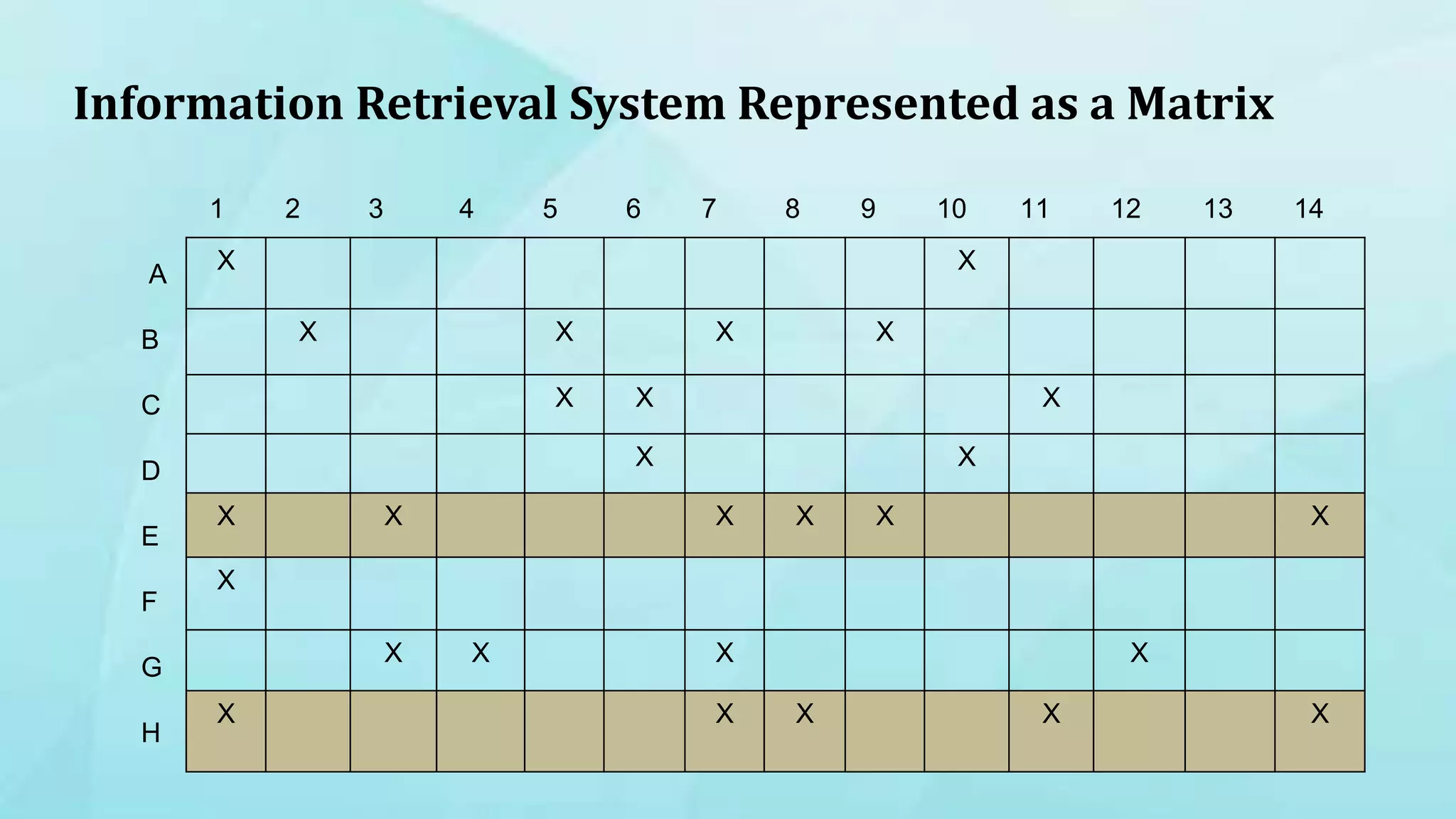 Information Retrieval System Represented as a Matrix
1 2 3 4 5 6 7 8 9 10 11 12 13 14
A
B
C
D
E
F
G
H
X X
X X X X
X X X
X X
X X X X X X
X
X X X X
X X X X X
 