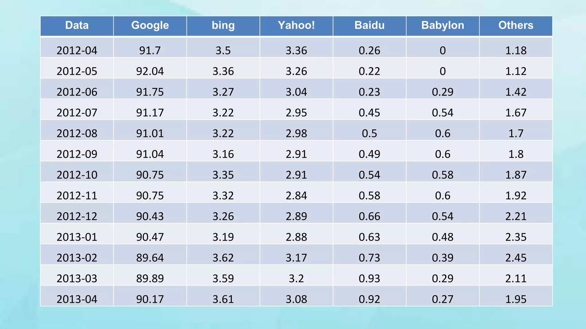 Data Google bing Yahoo! Baidu Babylon Others
2012-04 91.7 3.5 3.36 0.26 0 1.18
2012-05 92.04 3.36 3.26 0.22 0 1.12
2012-06 91.75 3.27 3.04 0.23 0.29 1.42
2012-07 91.17 3.22 2.95 0.45 0.54 1.67
2012-08 91.01 3.22 2.98 0.5 0.6 1.7
2012-09 91.04 3.16 2.91 0.49 0.6 1.8
2012-10 90.75 3.35 2.91 0.54 0.58 1.87
2012-11 90.75 3.32 2.84 0.58 0.6 1.92
2012-12 90.43 3.26 2.89 0.66 0.54 2.21
2013-01 90.47 3.19 2.88 0.63 0.48 2.35
2013-02 89.64 3.62 3.17 0.73 0.39 2.45
2013-03 89.89 3.59 3.2 0.93 0.29 2.11
2013-04 90.17 3.61 3.08 0.92 0.27 1.95
 