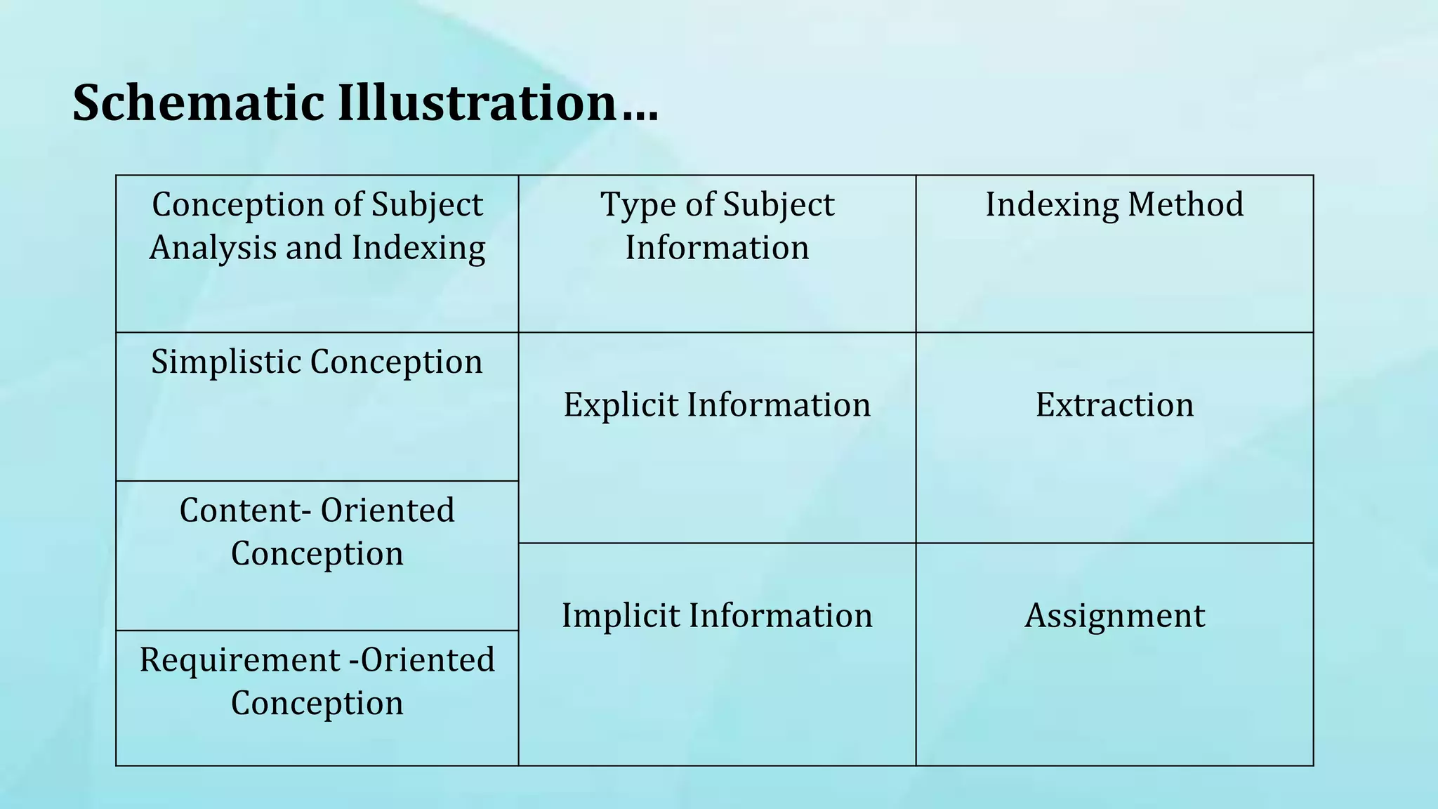 Schematic Illustration…
Conception of Subject
Analysis and Indexing
Type of Subject
Information
Indexing Method
Simplistic Conception
Explicit Information Extraction
Content- Oriented
Conception
Implicit Information Assignment
Requirement -Oriented
Conception
 