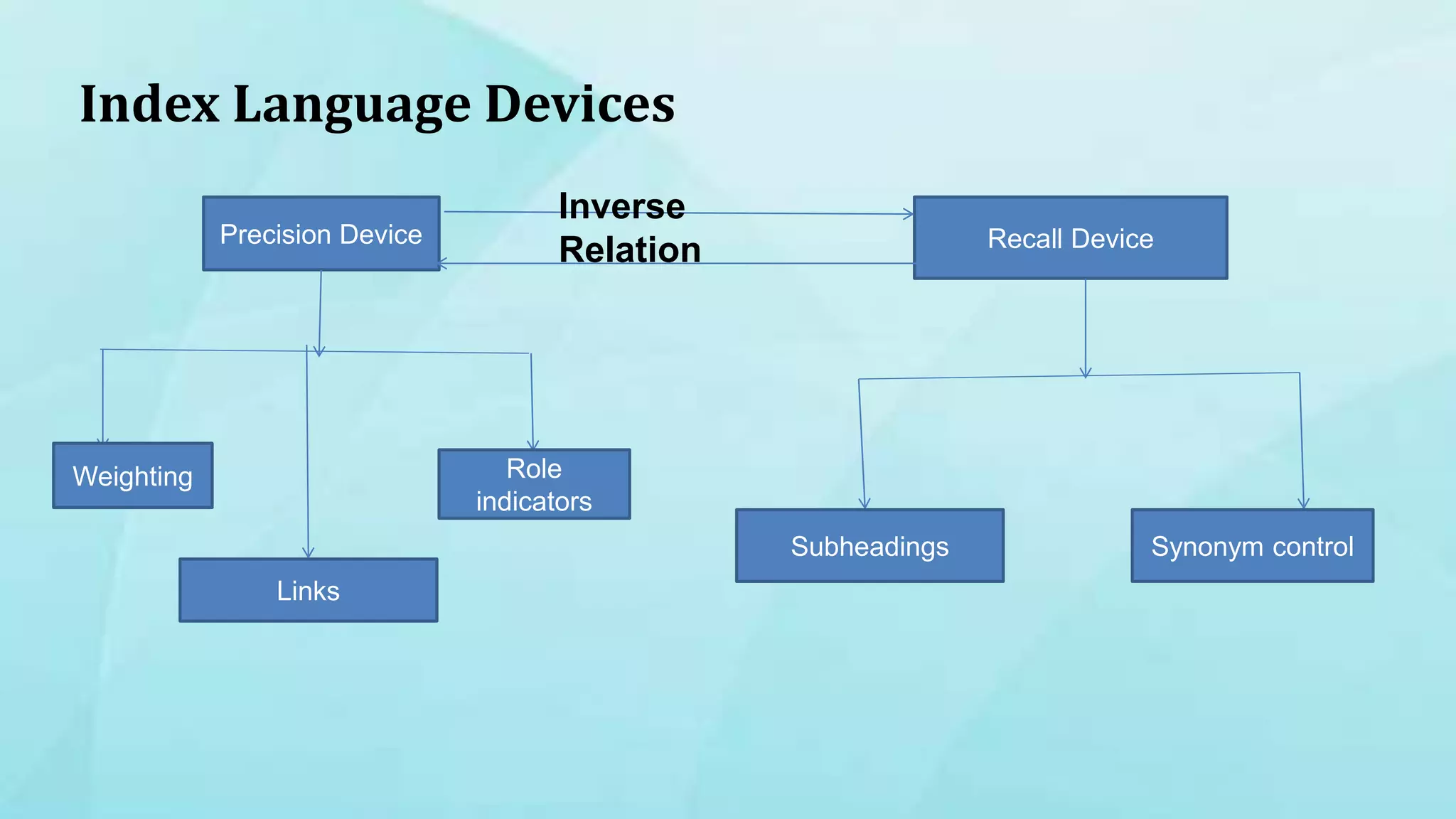 Index Language Devices
Precision Device
Weighting
Links
Role
indicators
Recall Device
Subheadings Synonym control
Inverse
Relation
 