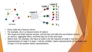 • Every node has a feature vector.
• For example, (XA) is a feature vector of node A.
• The inputs are those feature vectors, and the box will take the two feature vectors
(XA and Xc), aggregate them, and then pass on to the next layer.
• Notice that, for example, the input at node C are the features of node C, but the
representation of node C in layer 1 will be a hidden, latent representation of the node, and
in layer 2 it’ll be another latent representation.
 