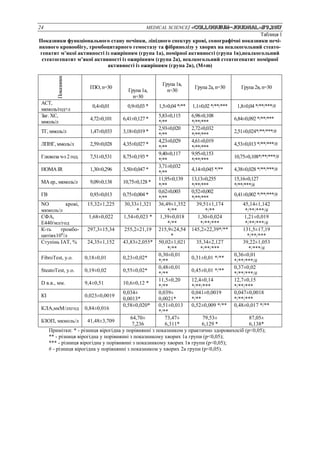 24 MEDICAL SCIENCE/ «Сolloquium-journal»#9,2017
Таблиця 1
Показники функціонального стану печінки, ліпідного спектру крові, сонографічні показники печі-
нкового кровообігу, тромбоцитарного гемостазу та фібринолізу у хворих на неалкогольний стеато-
гепатит м’якої активності із ожирінням (група 1а), помірної активності (група 1в),неалкогольний
стеатогепатит м’якої активності із ожирінням (група 2а), неалкогольний стеатогепатит помірної
активності із ожирінням (група 2в), (M±m)
Показники
ПЗО, n=30
Група 1а,
n=30
Група 1в,
n=30
Група 2а, n=30 Група 2в, n=30
АСТ,
мкмоль/год×л
0,4±0,01 0,9±0,03 * 1,5±0,04 */** 1,1±0,02 */**/*** 1,8±0,04 */**/***/#
Заг. ХС,
ммоль/л
4,72±0,101 6,41±0,127 *
5,83±0,115
*/**
6,98±0,108
*/**/***
6,84±0,092 */**/***
ТГ, ммоль/л 1,47±0,033 3,18±0,019 *
2,93±0,020
*/**
2,72±0,032
*/**/***
2,51±0,024*/**/***/#
ЛПНГ, ммоль/л 2,59±0,028 4,35±0,027 *
4,23±0,029
*/**
4,61±0,019
*/**/***
4,53±0,013 */**/***/#
Глюкоза ч-з 2 год. 7,51±0,531 8,75±0,193 *
9,40±0,117
*/**
9,95±0,153
*/**/***
10,75±0,108*/**/***/#
HOMAIR 1,30±0,296 3,50±0,047 *
3,71±0,032
*/**
4,14±0,045 */** 4,38±0,028 */**/***/#
МАер., мкмоль/л 9,09±0,138 10,75±0,128 *
11,95±0,139
*/**
13,13±0,255
*/**/***
15,16±0,127
*/**/***/#
ГВ 0,93±0,013 0,75±0,004 *
0,62±0,003
*/**
0,52±0,002
*/**/***
0,41±0,002 */**/***/#
NO крові,
мкмоль/л
15,32±1,225 30,33±1,321
*
36,49±1,352
*/**
39,51±1,174
*/**
45,14±1,142
*/**/***/#
СФА,
Е440/мл/год
1,68±0,022 1,54±0,023 * 1,39±0,018
*/**
1,30±0,024
*/**/***
1,21±0,019
*/**/***/#
К-ть тромбо-
цитівх109
/л
297,3±15,34 255,2±21,19 215,9±24,54
*
145,2±22,39*/** 131,5±17,19
*/**/***
Ступінь ІАТ, % 24,35±1,152 43,83±2,055* 50,02±1,021
*/**
35,34±2,127
*/**/***
39,22±1,053
*/***/#
FibroTest, у.о. 0,18±0,01 0,23±0,02*
0,30±0,01
*/**
0,31±0,01 */**
0,36±0,01
*/**/***/#
SteatoTest, у.о. 0,19±0,02 0,55±0,02*
0,48±0,01
*/**
0,45±0,01 */**
0,37±0,02
*/**/***/#
D в.в., мм. 9,4±0,51 10,6±0,12 *
11,5±0,20
*/**
12,4±0,14
*/**/***
12,7±0,15
*/**/***
КІ 0,023±0,0019
0,034±
0,0013*
0,039±
0,0021*
0,041±0,0019
*/**
0,047±0,0018
*/**/***
КЛА,мкМ/лхгод 0,84±0,016
0,58±0,020* 0,51±0,013
*/**
0,52±0,009 */** 0,48±0,017 */**
БЗОП, мкмоль/л 41,48±3,709
64,70±
7,236
73,47±
6,311*
79,53±
6,129 *
87,05±
6,138*
Примітки: * - різниця вірогідна у порівнянні з показником у практично здоровихосіб (р<0,05);
** - різниця вірогідна у порівнянні з показникому хворих 1а групи (р<0,05);
*** - різниця вірогідна у порівнянні з показникому хворих 1в групи (р<0,05);
# - різниця вірогідна у порівнянні з показником у хворих 2а групи (р<0,05).
 