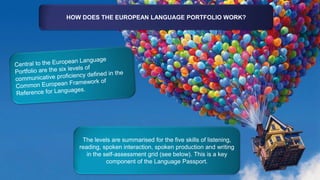 The levels are summarised for the five skills of listening,
reading, spoken interaction, spoken production and writing
in the self-assessment grid (see below). This is a key
component of the Language Passport.
HOW DOES THE EUROPEAN LANGUAGE PORTFOLIO WORK?