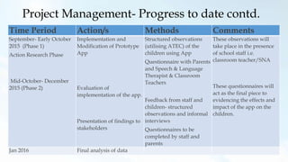 Project Management- Progress to date contd.
Time Period Action/s Methods Comments
September- Early October
2015 (Phase 1)
Action Research Phase
Mid-October- December
2015 (Phase 2)
Implementation and
Modification of Prototype
App
Evaluation of
implementation of the app.
Presentation of findings to
stakeholders
Structured observations
(utilising ATEC) of the
children using App
Questionnaire with Parents
and Speech & Language
Therapist & Classroom
Teachers
Feedback from staff and
children- structured
observations and informal
interviews
Questionnaires to be
completed by staff and
parents
These observations will
take place in the presence
of school staff i.e.
classroom teacher/SNA
These questionnaires will
act as the final piece to
evidencing the effects and
impact of the app on the
children.
Jan 2016 Final analysis of data
 