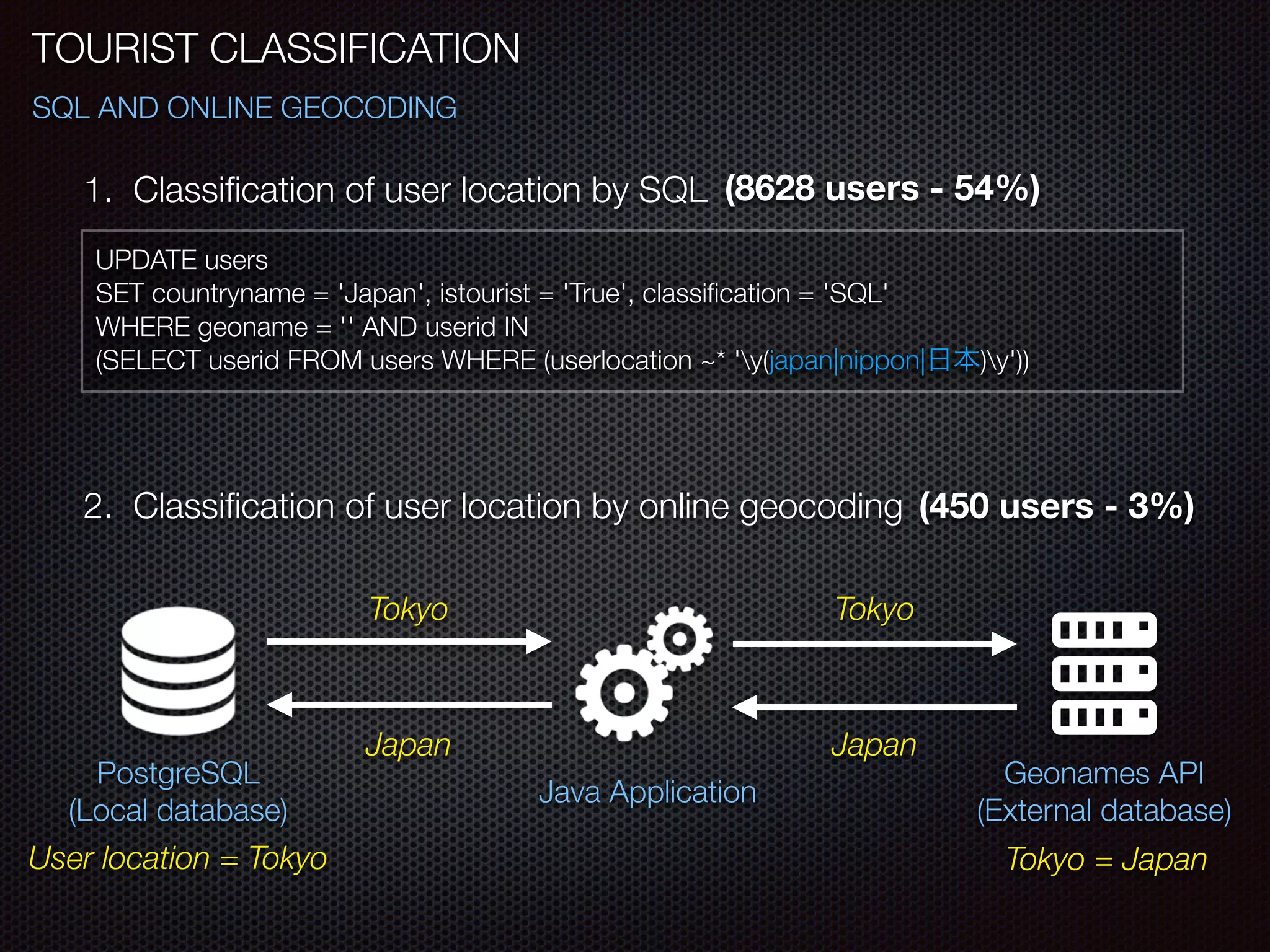TOURIST CLASSIFICATION
1. Classiﬁcation of user location by SQL
UPDATE users
SET countryname = 'Japan', istourist = 'True', classiﬁcation = 'SQL'
WHERE geoname = '' AND userid IN
(SELECT userid FROM users WHERE (userlocation ~* 'y(japan|nippon|日本)y'))
(8628 users - 54%)
SQL AND ONLINE GEOCODING
Geonames API
(External database)
PostgreSQL
(Local database)
Java Application
2. Classiﬁcation of user location by online geocoding
Tokyo Tokyo
Japan Japan
(450 users - 3%)
User location = Tokyo Tokyo = Japan
 
