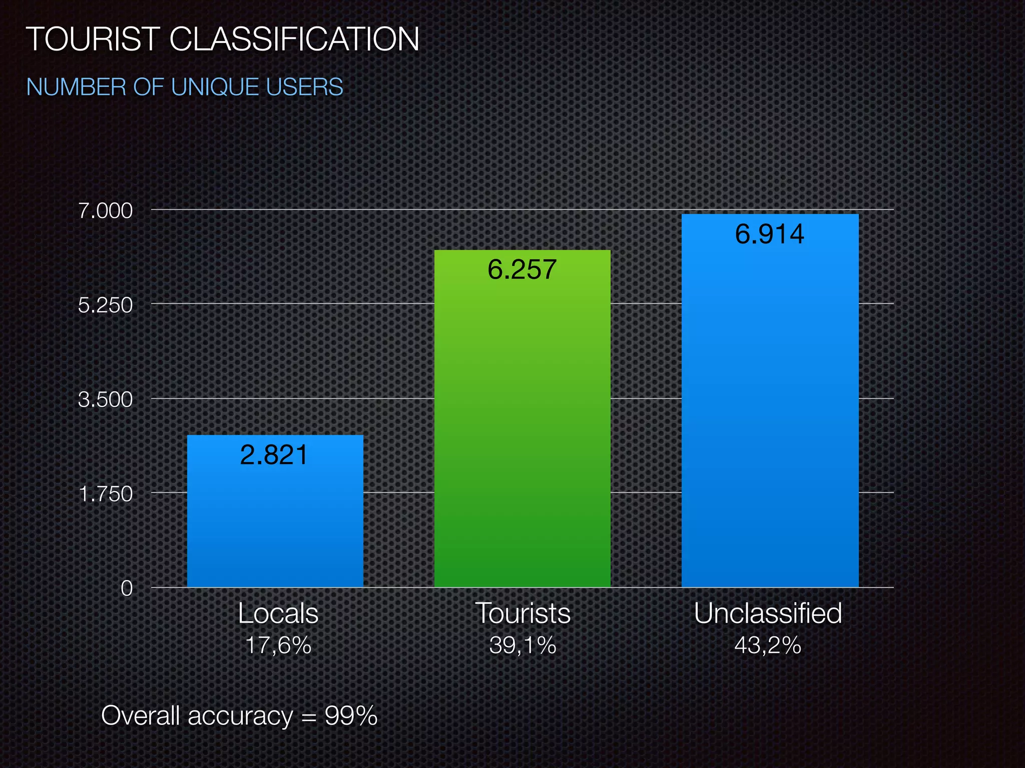 NUMBER OF UNIQUE USERS
0
1.750
3.500
5.250
7.000
6.914
6.257
2.821
17,6% 39,1% 43,2%
Locals Tourists Unclassiﬁed
TOURIST CLASSIFICATION
Overall accuracy = 99%
 