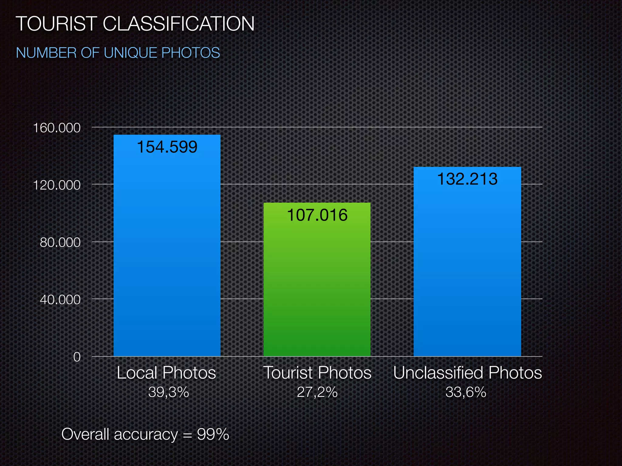 NUMBER OF UNIQUE PHOTOS
0
40.000
80.000
120.000
160.000
132.213
107.016
154.599
39,3% 27,2% 33,6%
Local Photos Tourist Photos Unclassiﬁed Photos
TOURIST CLASSIFICATION
Overall accuracy = 99%
 