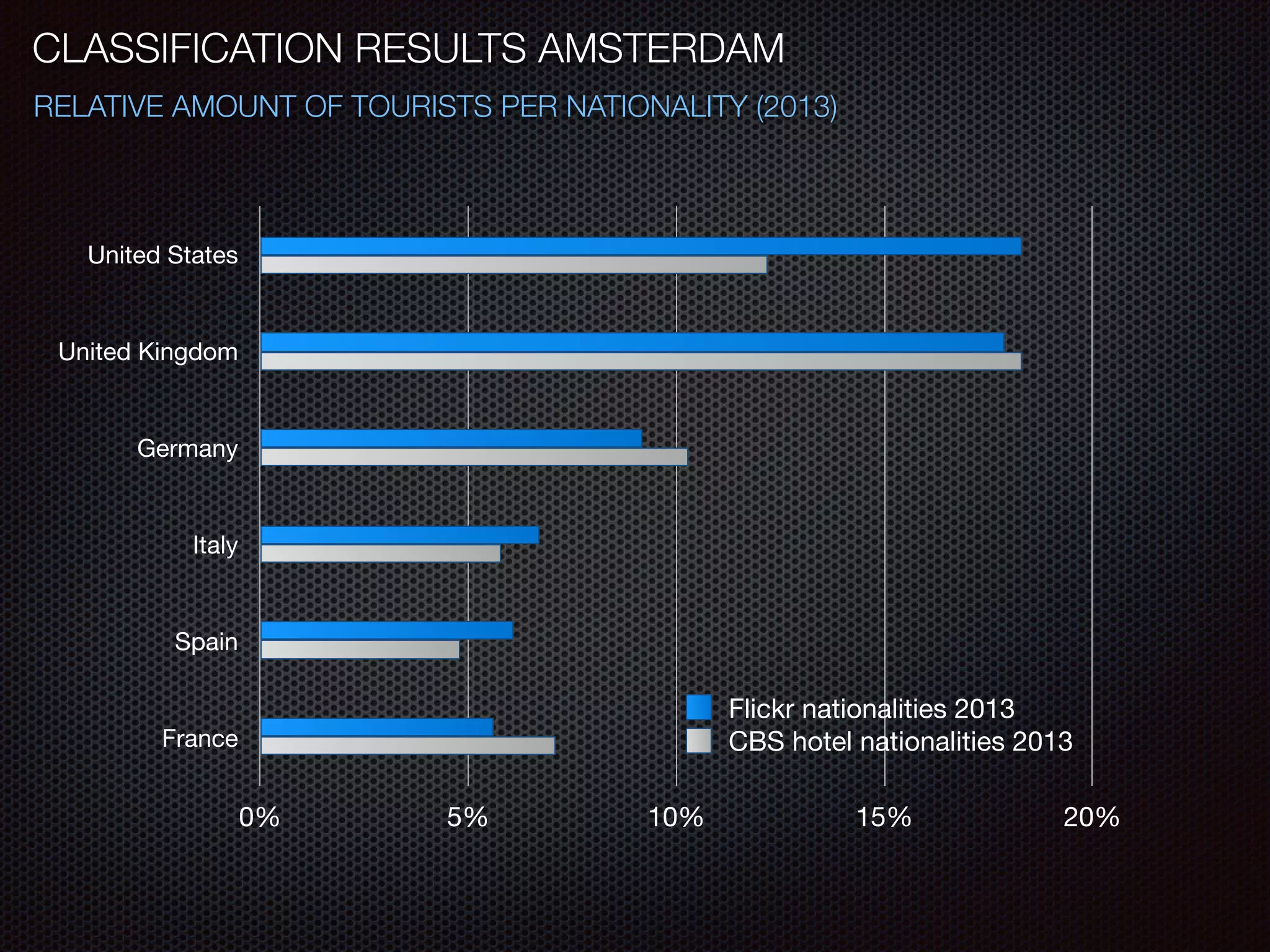 CLASSIFICATION RESULTS AMSTERDAM
RELATIVE AMOUNT OF TOURISTS PER NATIONALITY (2013)
United States
United Kingdom
Germany
Italy
Spain
France
0% 5% 10% 15% 20%
Flickr nationalities 2013
CBS hotel nationalities 2013
 