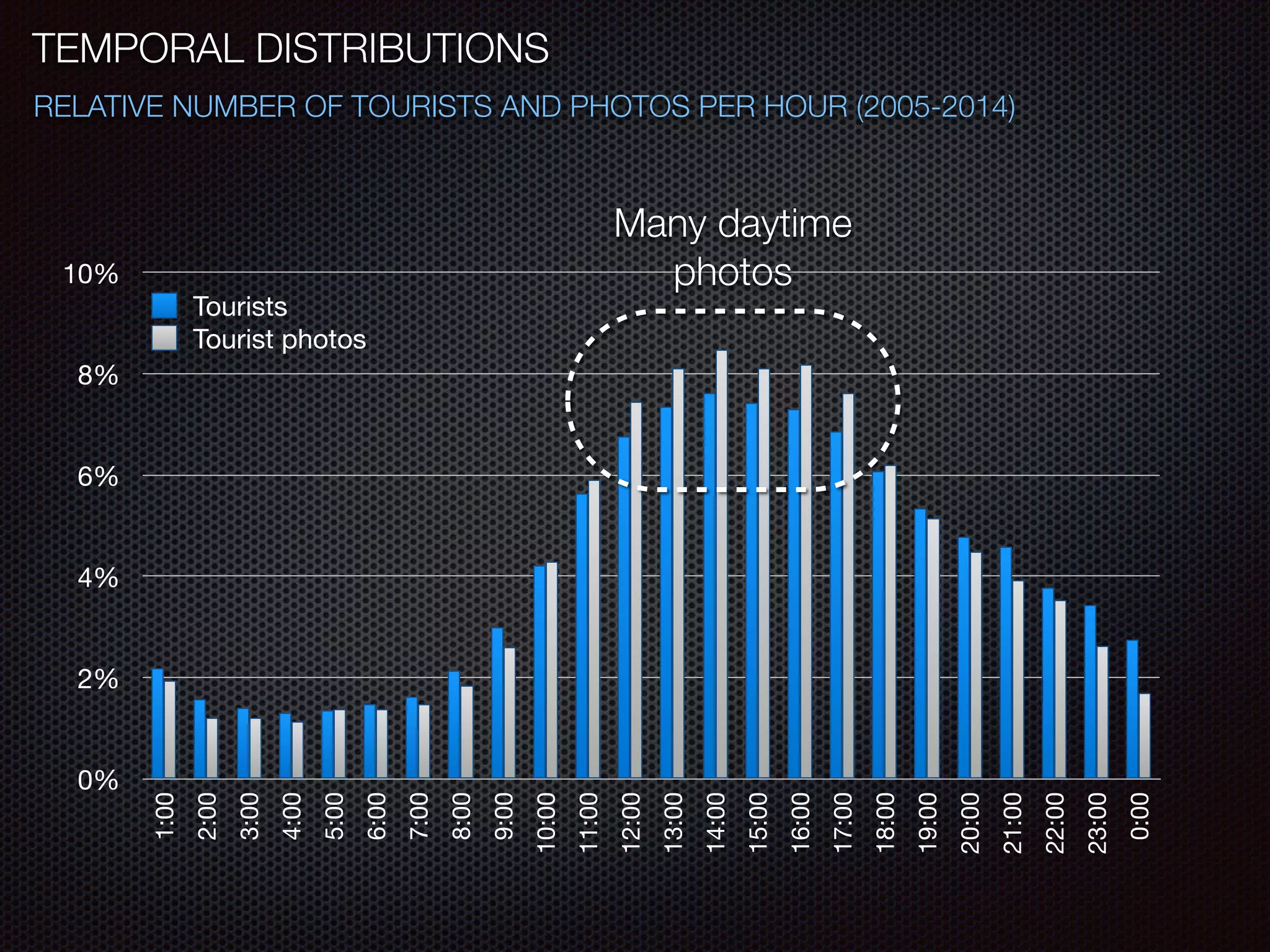 TEMPORAL DISTRIBUTIONS
RELATIVE NUMBER OF TOURISTS AND PHOTOS PER HOUR (2005-2014)
0%
2%
4%
6%
8%
10%
1:00
2:00
3:00
4:00
5:00
6:00
7:00
8:00
9:00
10:00
11:00
12:00
13:00
14:00
15:00
16:00
17:00
18:00
19:00
20:00
21:00
22:00
23:00
0:00
Tourists
Tourist photos
Many daytime
photos
 