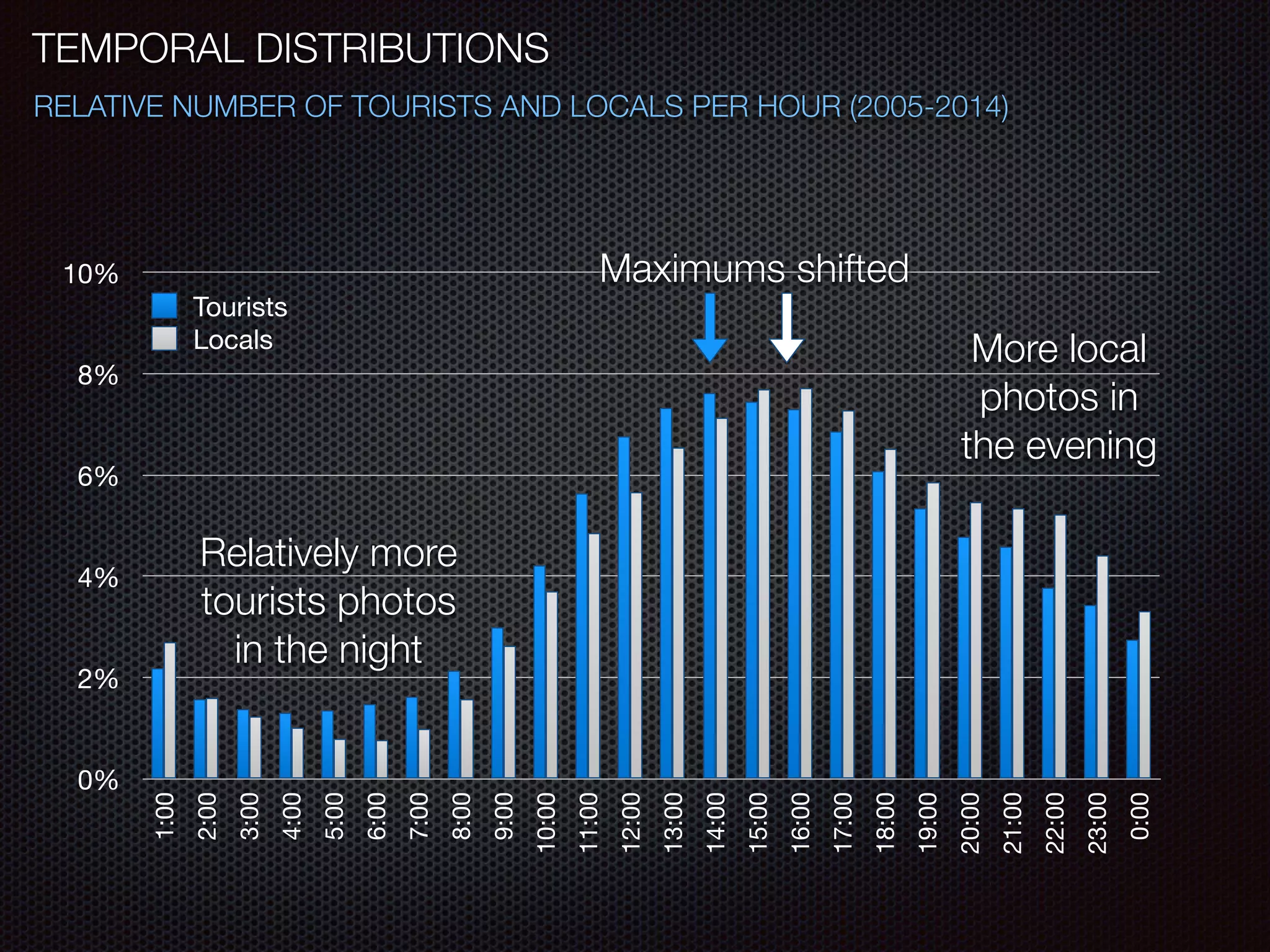 TEMPORAL DISTRIBUTIONS
RELATIVE NUMBER OF TOURISTS AND LOCALS PER HOUR (2005-2014)
0%
2%
4%
6%
8%
10%
1:00
2:00
3:00
4:00
5:00
6:00
7:00
8:00
9:00
10:00
11:00
12:00
13:00
14:00
15:00
16:00
17:00
18:00
19:00
20:00
21:00
22:00
23:00
0:00
Tourists
Locals
Maximums shifted
Relatively more
tourists photos
in the night
More local
photos in
the evening
 