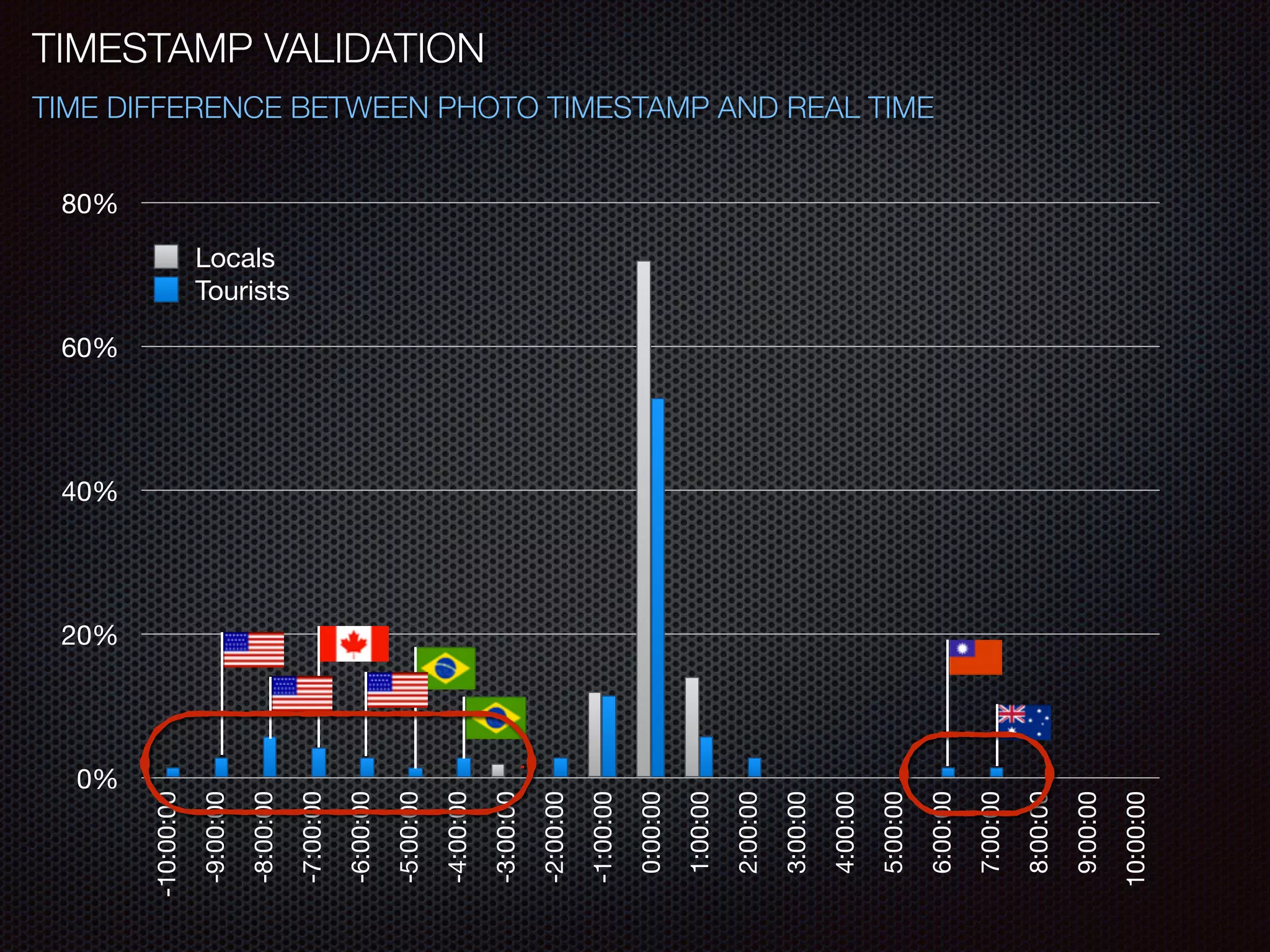 0%
20%
40%
60%
80%
-10:00:00
-9:00:00
-8:00:00
-7:00:00
-6:00:00
-5:00:00
-4:00:00
-3:00:00
-2:00:00
-1:00:00
0:00:00
1:00:00
2:00:00
3:00:00
4:00:00
5:00:00
6:00:00
7:00:00
8:00:00
9:00:00
10:00:00
Locals
Tourists
TIMESTAMP VALIDATION
TIME DIFFERENCE BETWEEN PHOTO TIMESTAMP AND REAL TIME
 