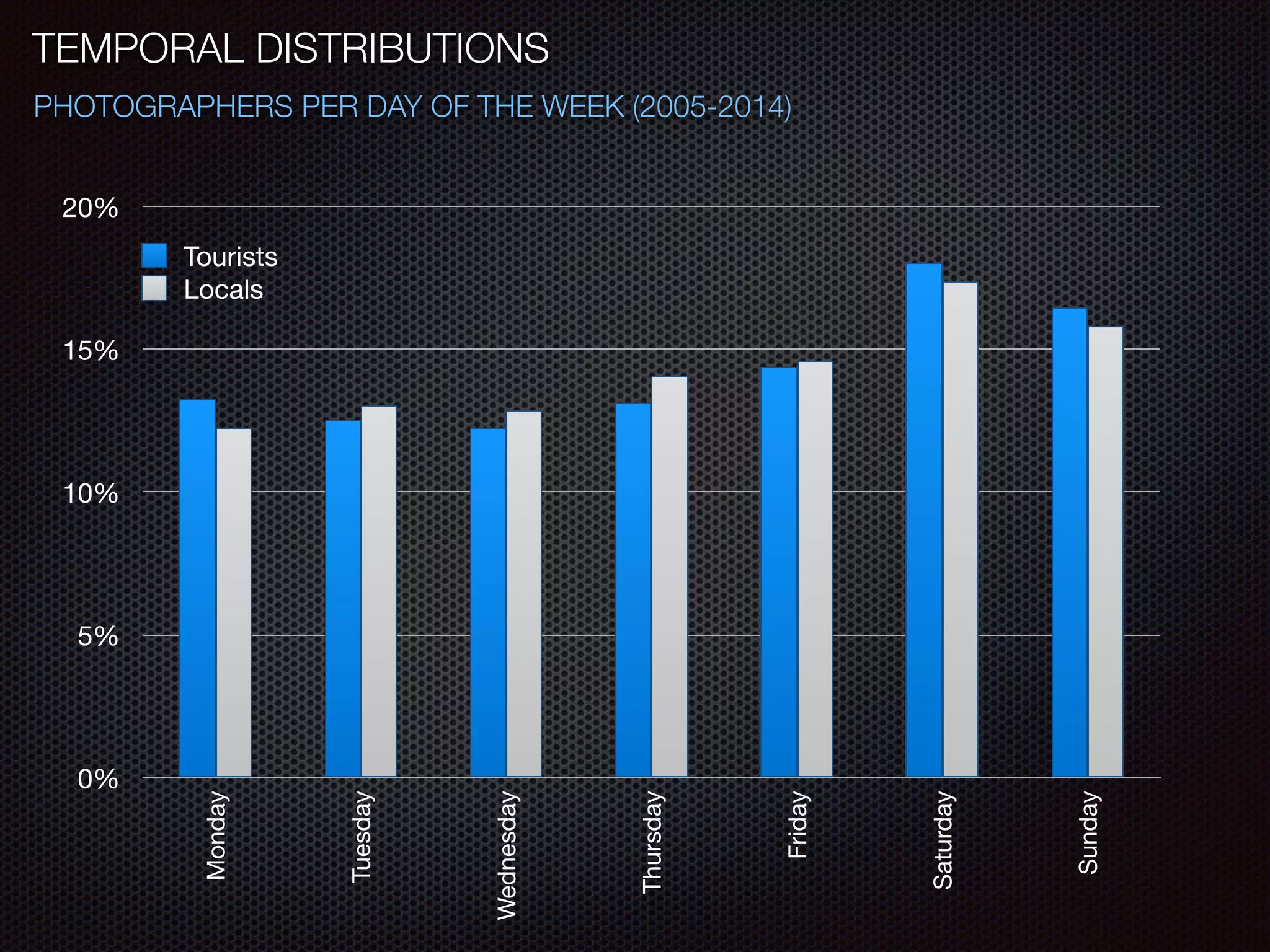 PHOTOGRAPHERS PER DAY OF THE WEEK (2005-2014)
0%
5%
10%
15%
20% Monday
Tuesday
Wednesday
Thursday
Friday
Saturday
Sunday
Tourists
Locals
TEMPORAL DISTRIBUTIONS
 